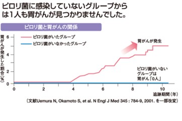 ピロリ菌と胃がんの関係とは?